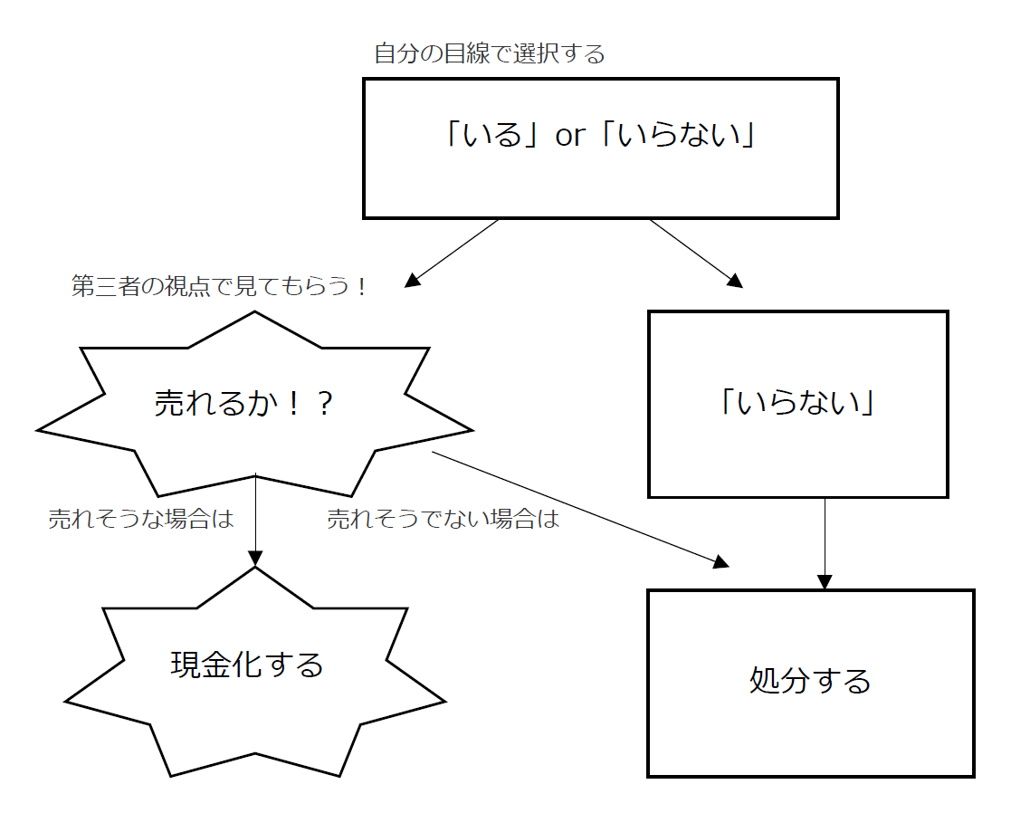 ゴミ屋敷を片付ける前の確認チャート