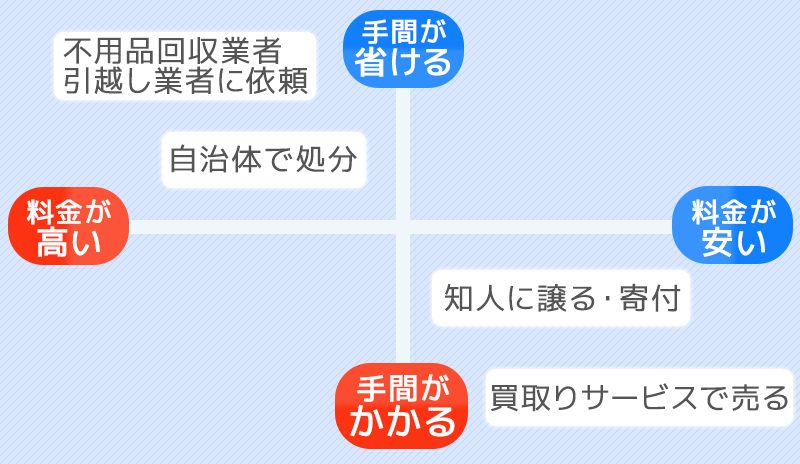 引っ越し不用品回収のマトリックス図